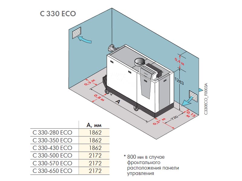 Напольный газовый конденсационный котел De Dietrich C330-500 ECO панель справа